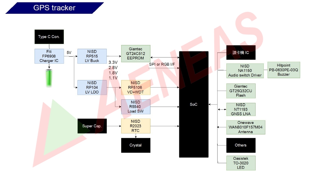 Application Block for GPS tracker